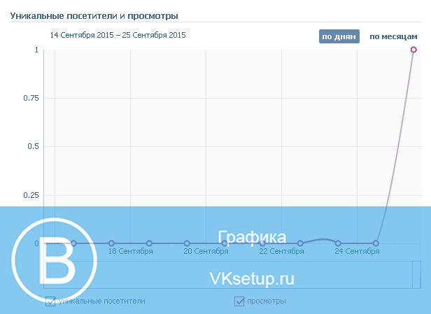 Статистика посещений страницы Вконтакте