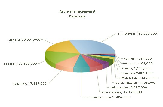 Статистика приложений Вконтакте