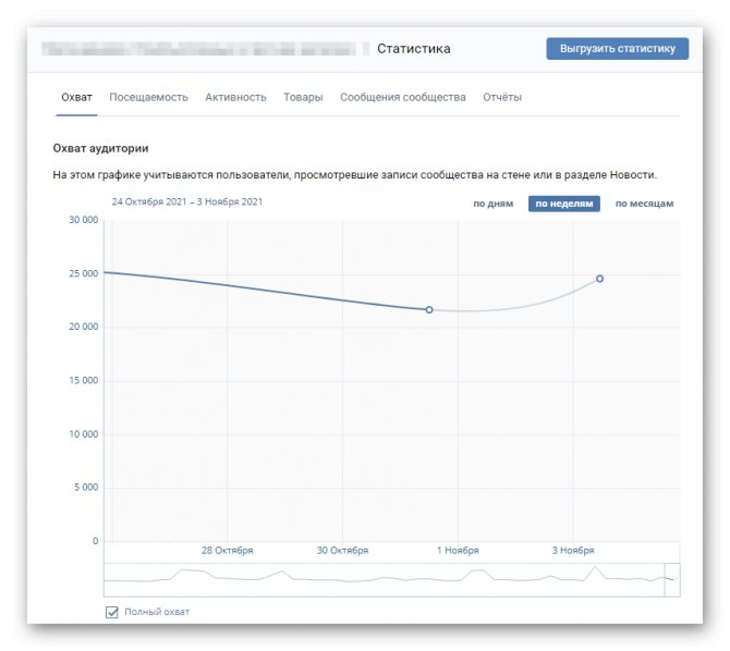Статистика сообщества в VK Expert