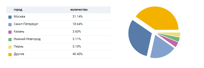 статистика ссылок вк