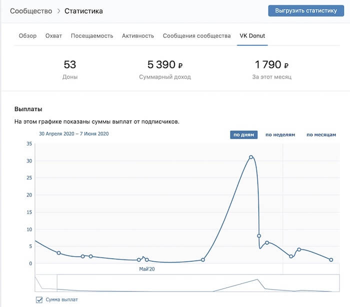 Статистика VK Donut