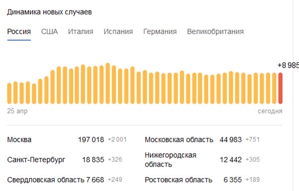 Статистика заболеваний Коронавирусом