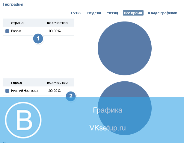 Страна и город проживания подписчиков