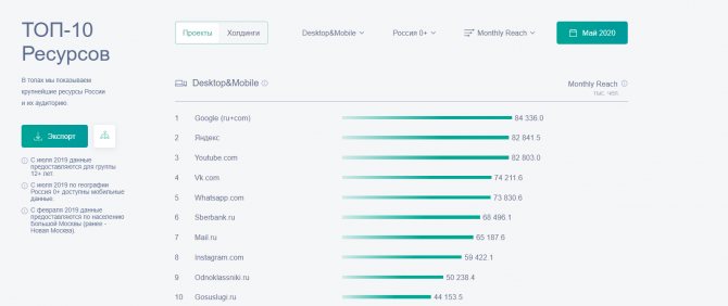 Топ ресурсов