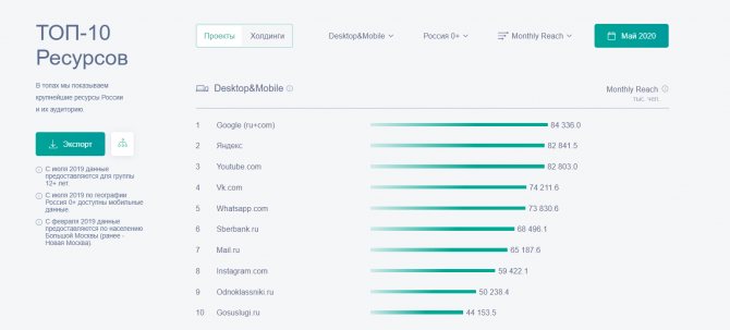 Топ ресурсов