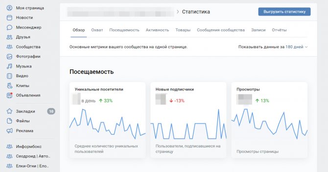 В зависимости от подключенных разделов и вашей роли в сообществе – Модератор, Редактор, Администратор, Рекламодатель – количество вкладок в статистике может отличаться